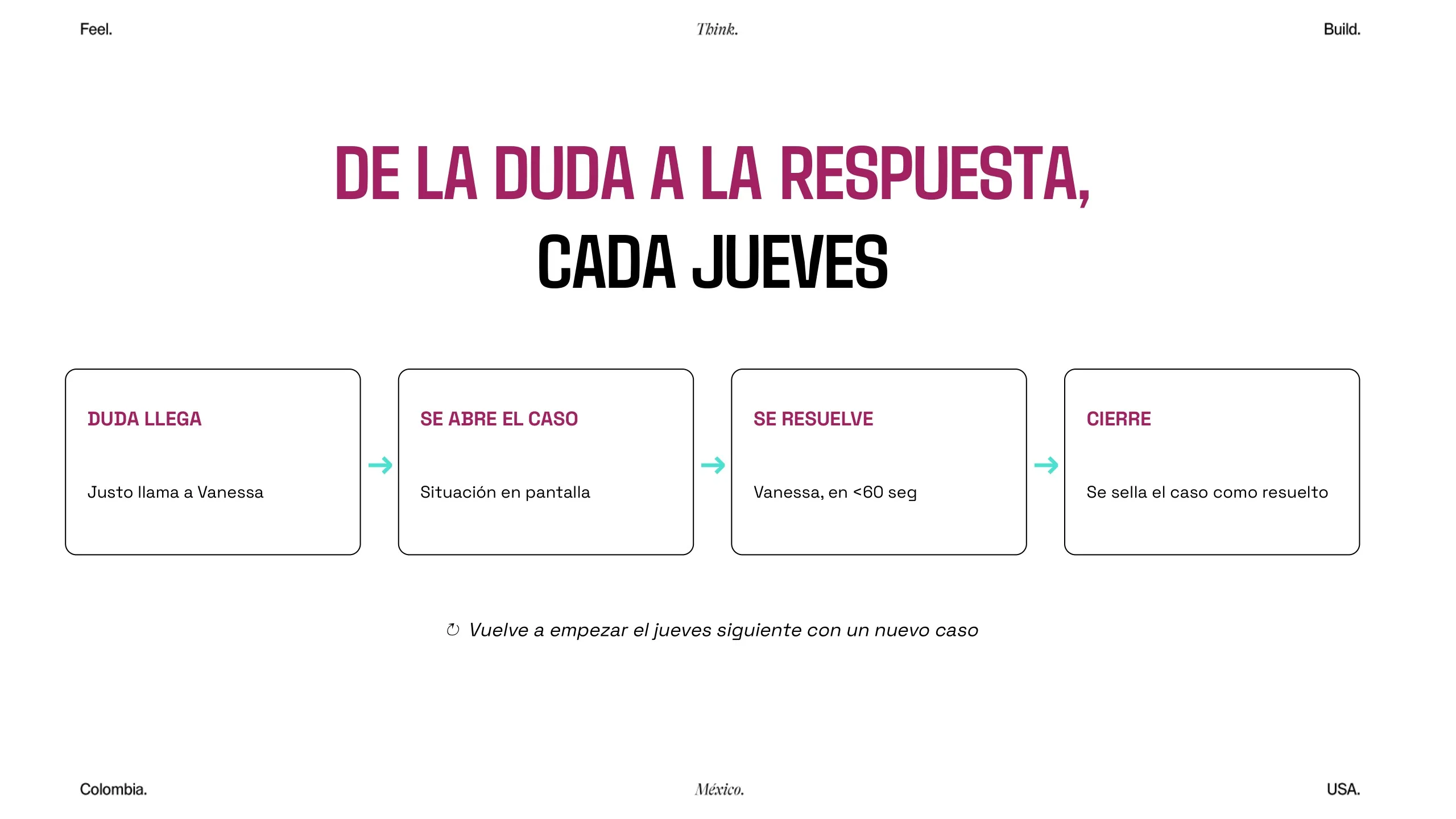 La ruta de cada jueves: la duda llega, se abre el caso, se resuelve y se cierra